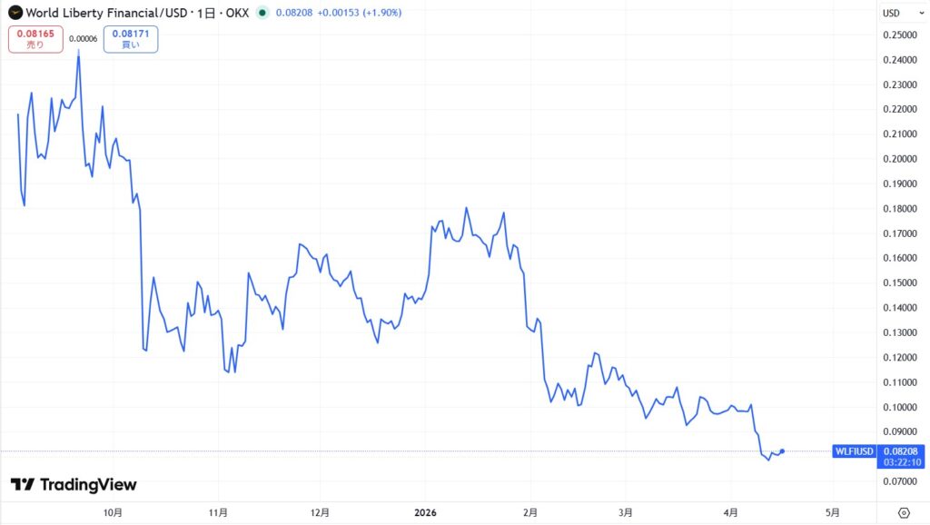 WLFI(World Liberty Financial)の価格動向