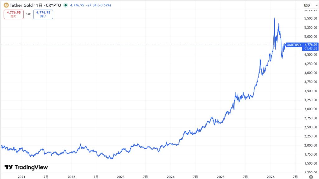 仮想通貨XAUT(テザーゴールド)の価格動向