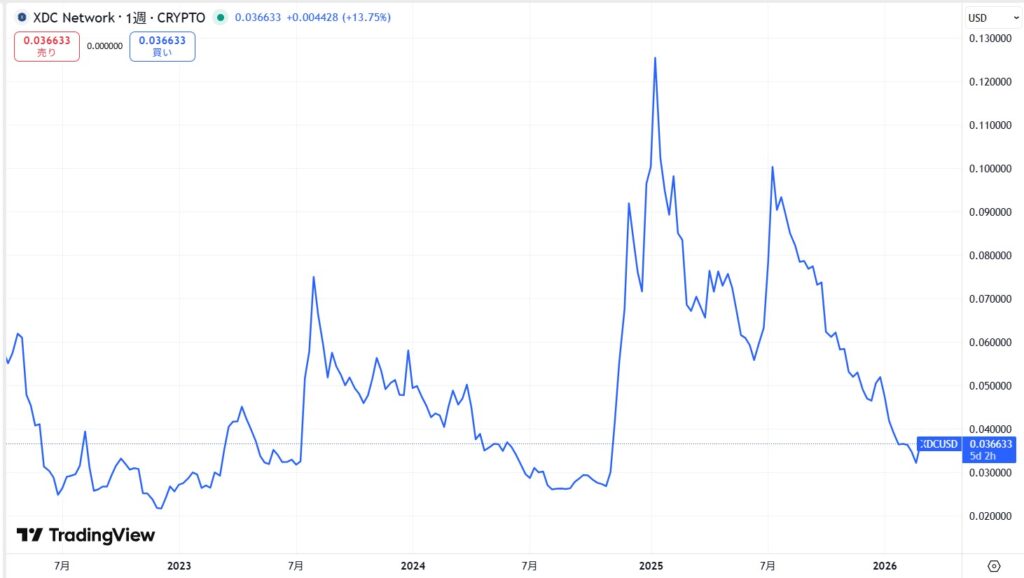仮想通貨XDCの価格動向