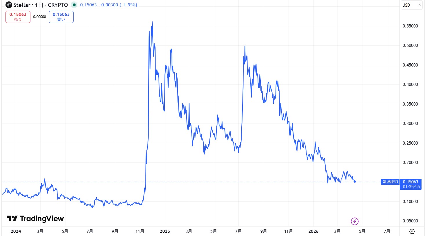 直近の価格動向