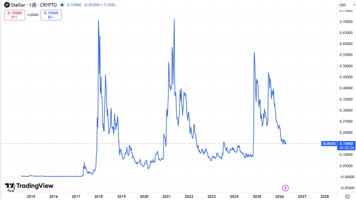 2015年から現在までの価格動向