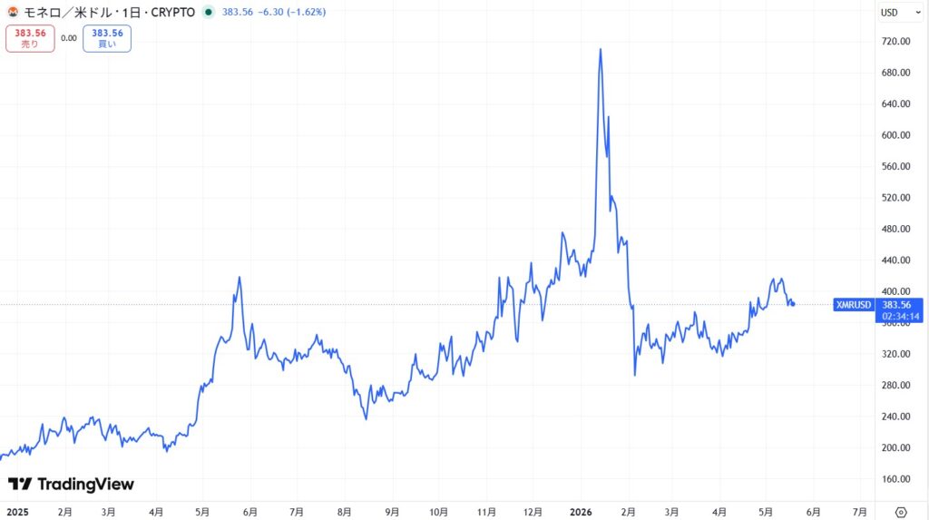 仮想通貨XMRの価格動向