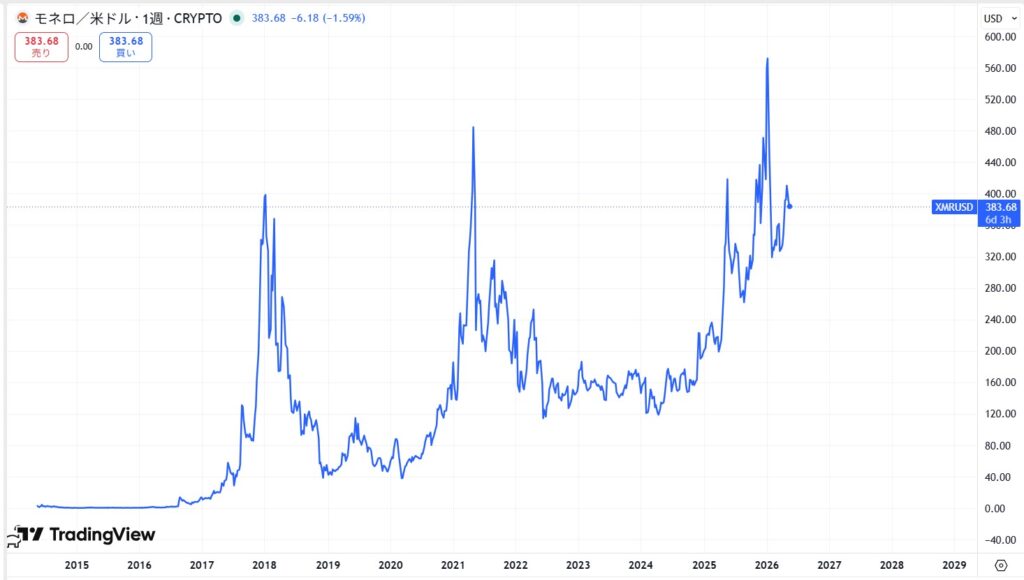 仮想通貨XMRの価格動向