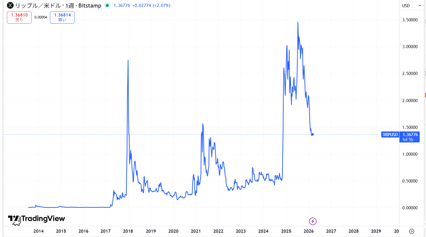 リップル・エックスアールピー(XRP)の価格動向/推移