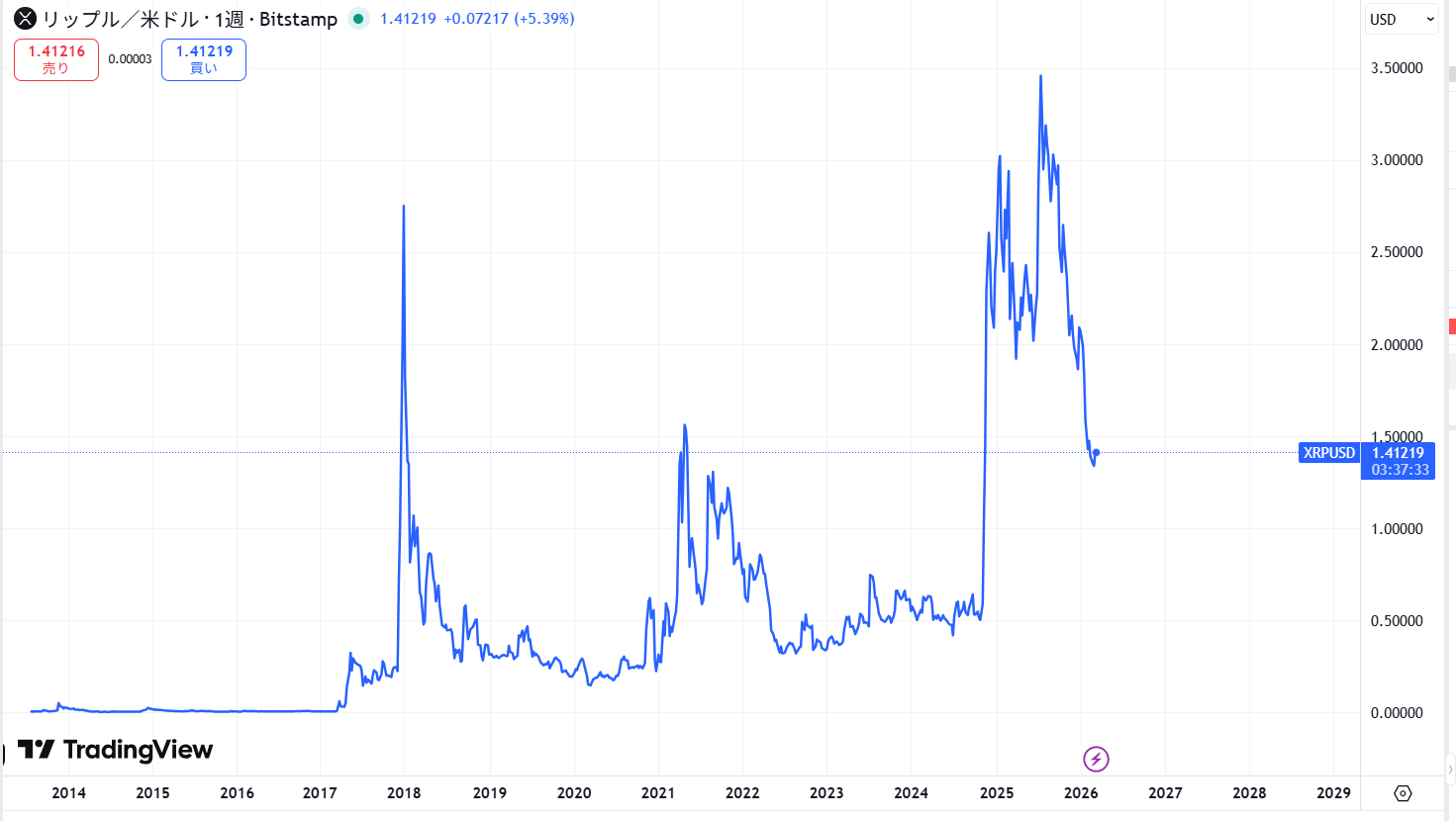 リップル・エックスアールピー(XRP)の長期的な価格動向