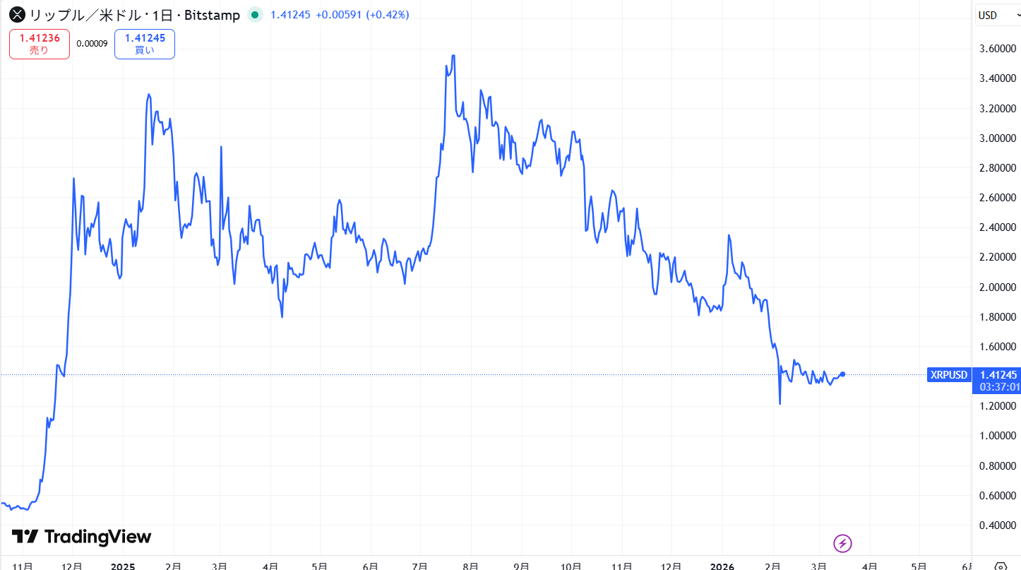 リップル・エックスアールピー(XRP)の短期的な価格動向