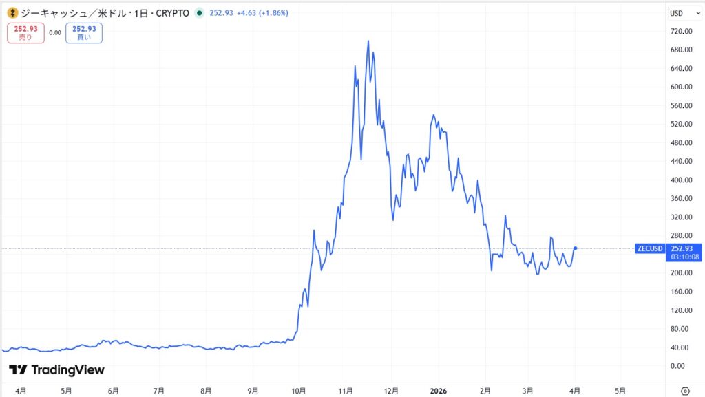 仮想通貨ZEC・Zcashの価格動向