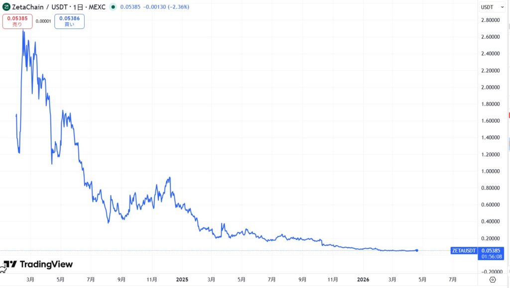 仮想通貨ZETA(ZetaChain)の価格動向