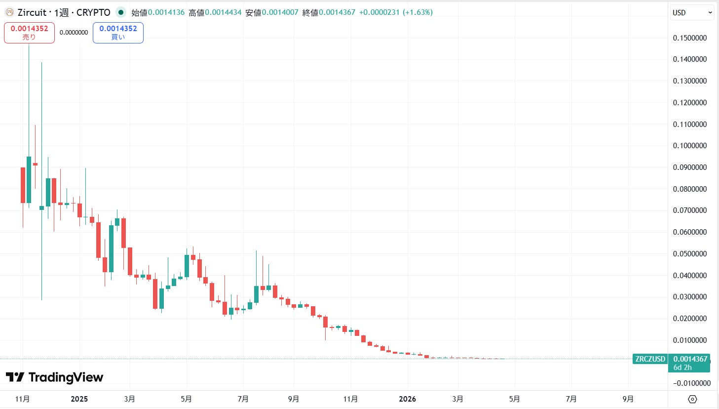 仮想通貨ZRC(Zircuit)の価格動向