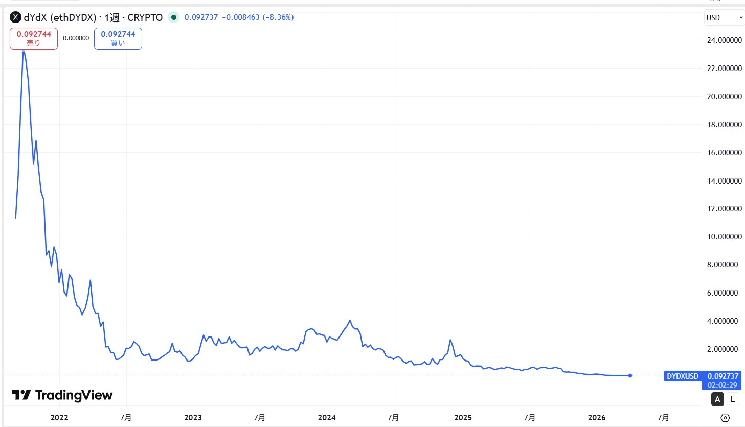 仮想通貨DYDXの価格動向