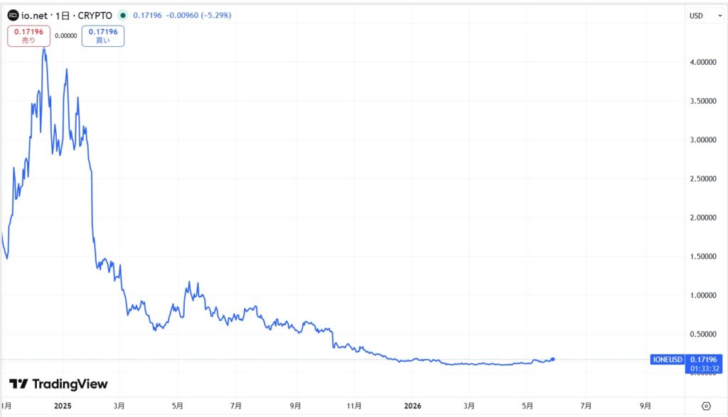 仮想通貨IO(io.net)の価格動向