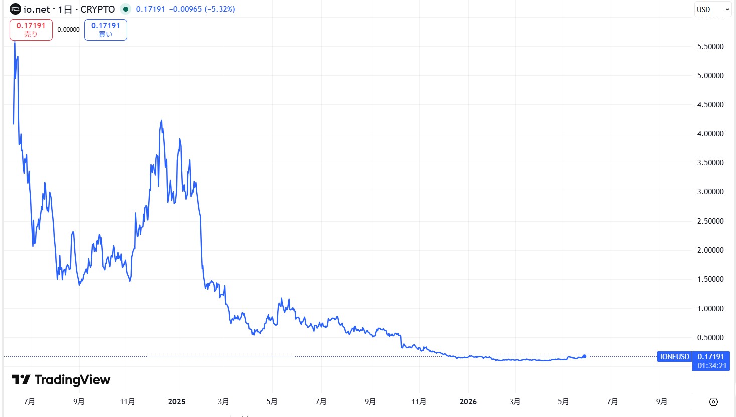 仮想通貨IO(io.net)の価格動向