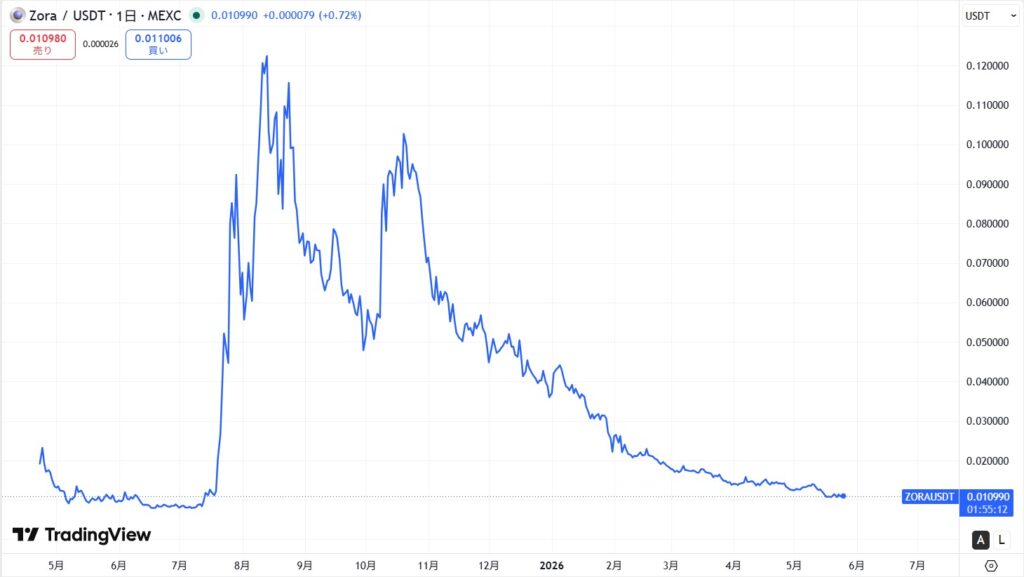 仮想通貨ZORAの価格動向