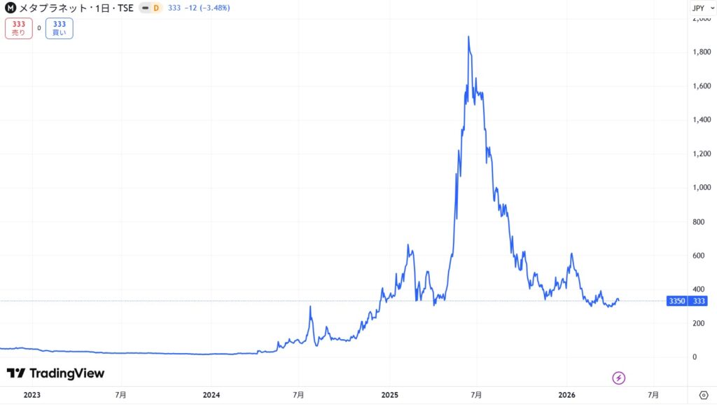 メタプラネットの株価推移