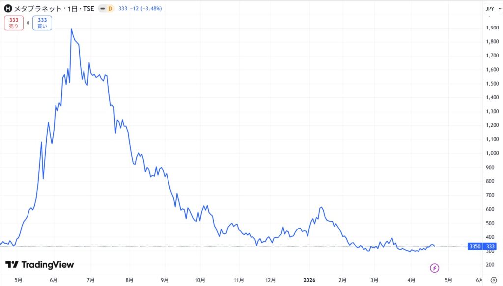 直近の価格動向