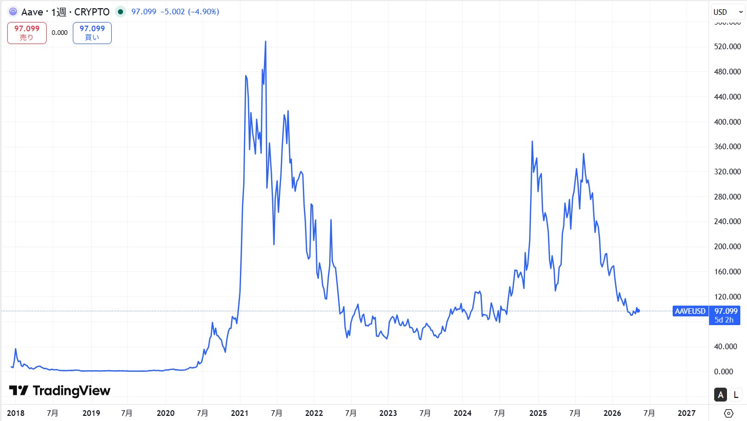 仮想通貨AAVEの価格動向