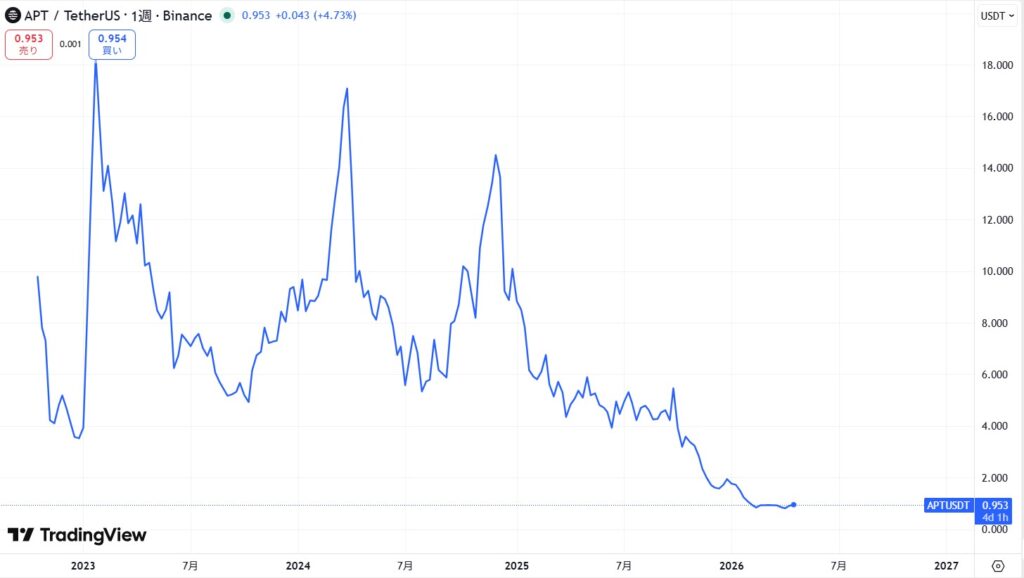 仮想通貨Aptosの価格動向