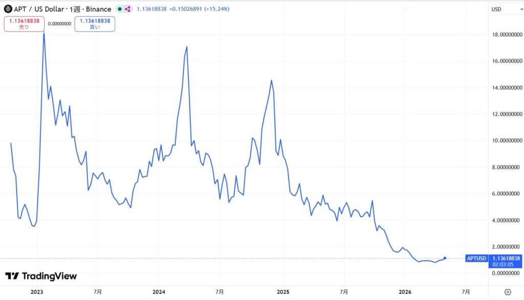 仮想通貨Aptosの価格動向