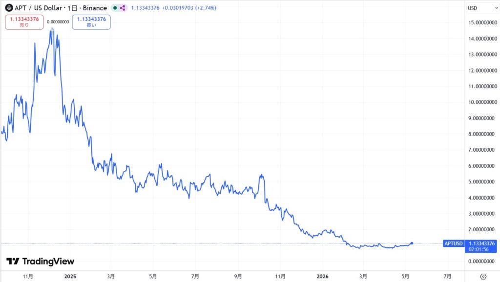 直近の価格動向