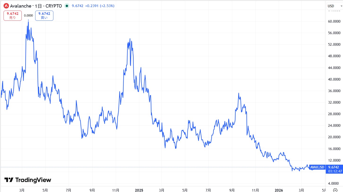 直近の価格動向