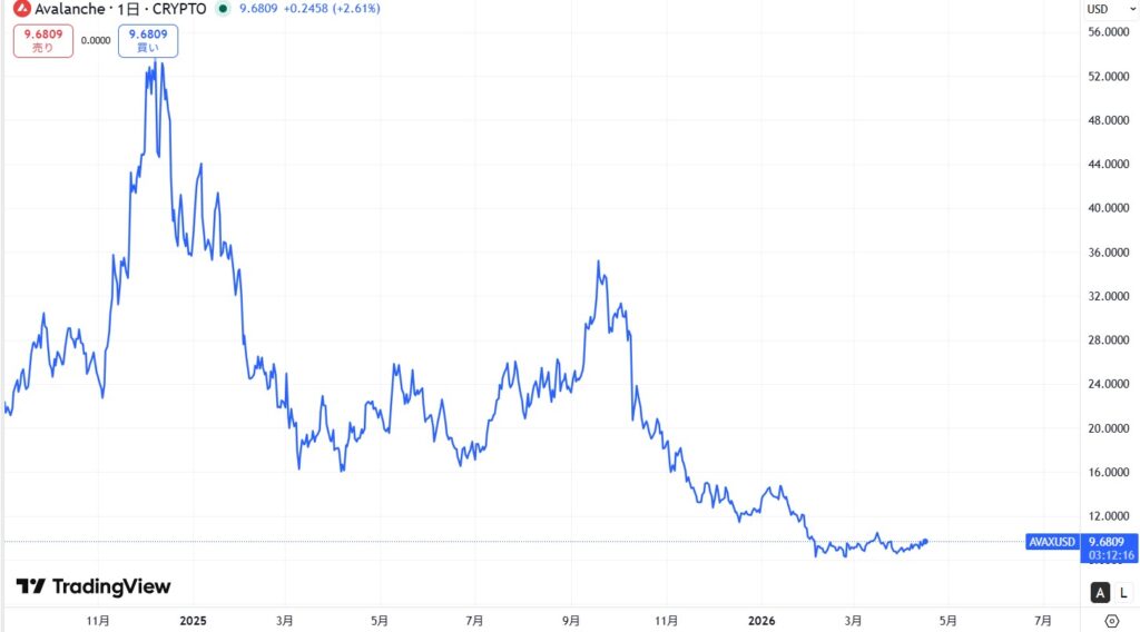 直近の価格動向