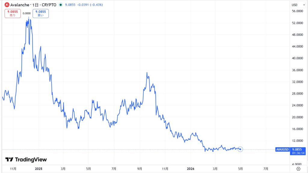 直近の価格動向