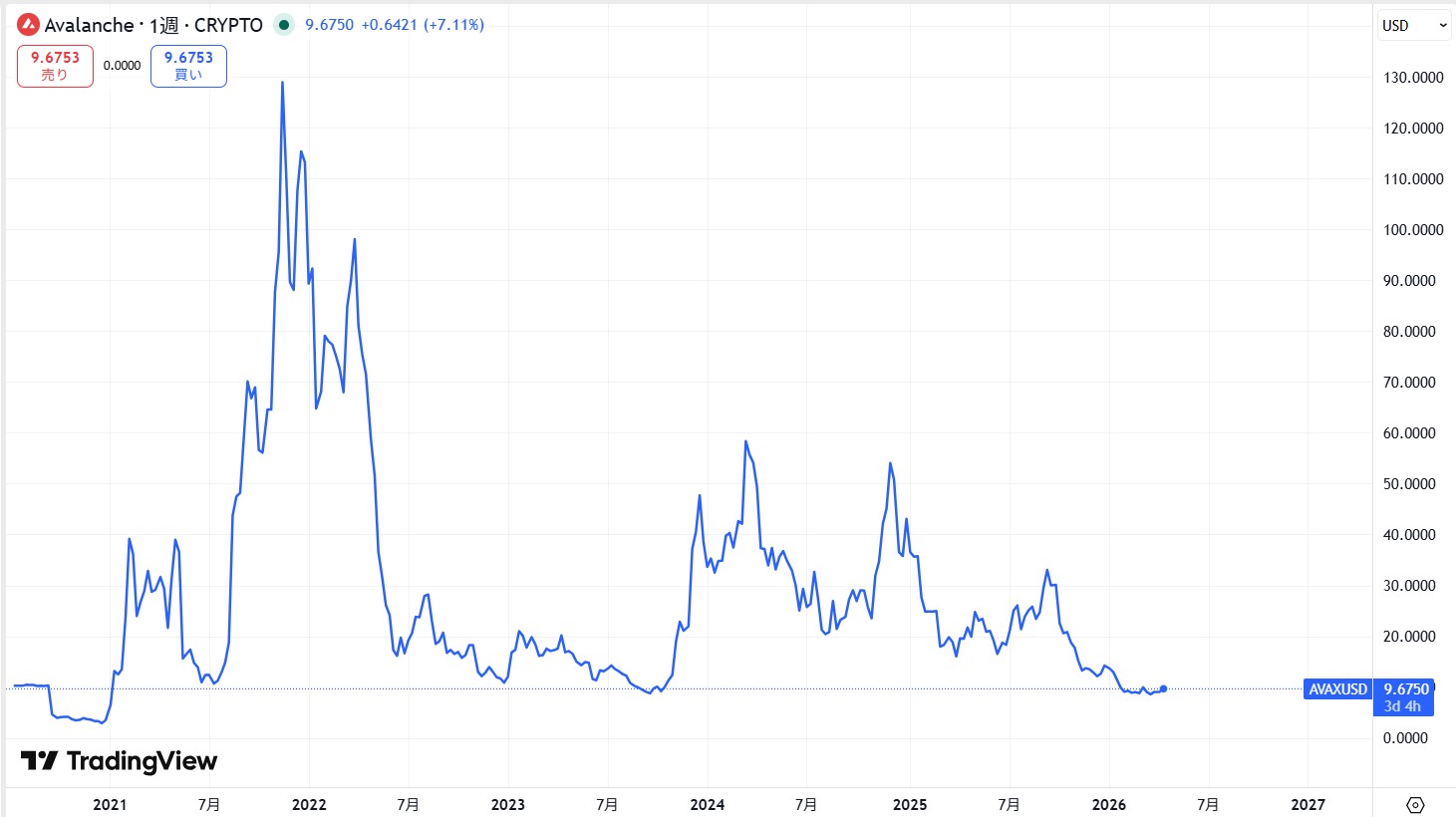 AVAX(アバランチ)の価格動向