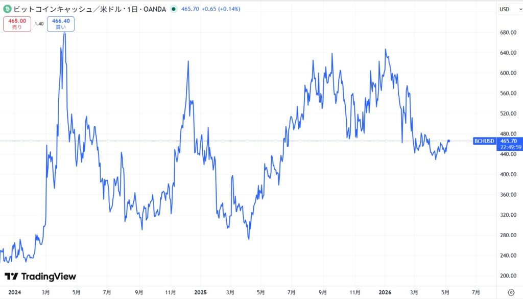 直近の価格動向
