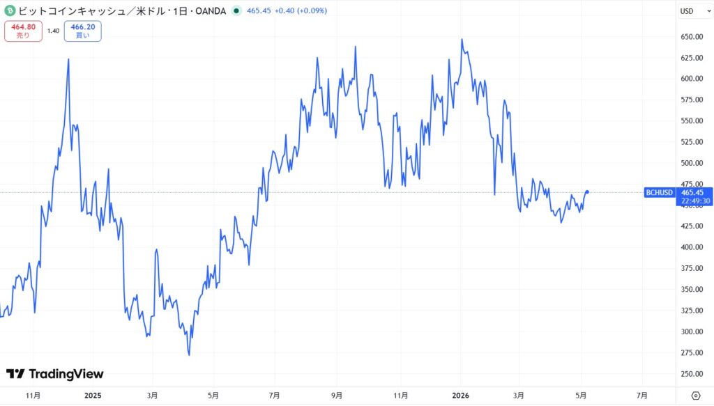 直近の価格動向