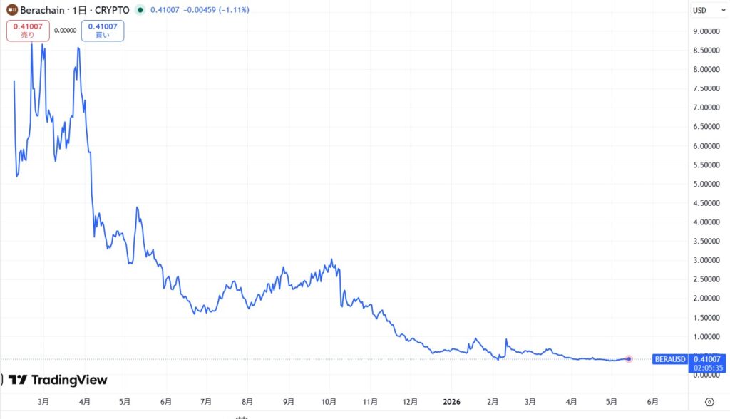 仮想通貨BERAの価格動向