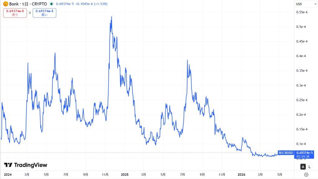 仮想通貨BONKの直近の価格動向