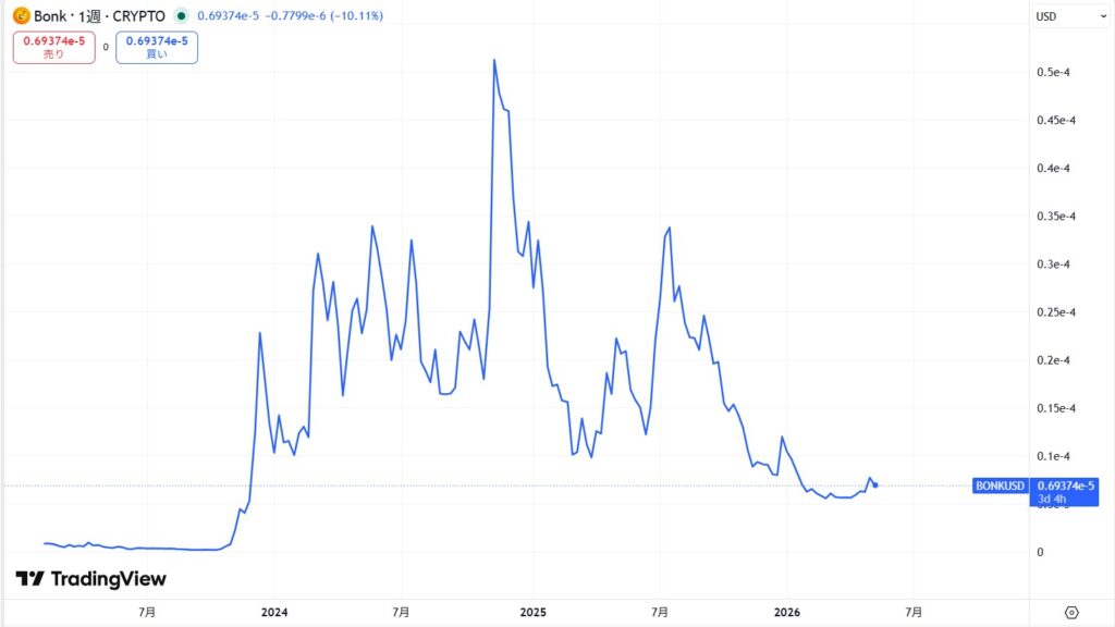 仮想通貨BONKの価格動向