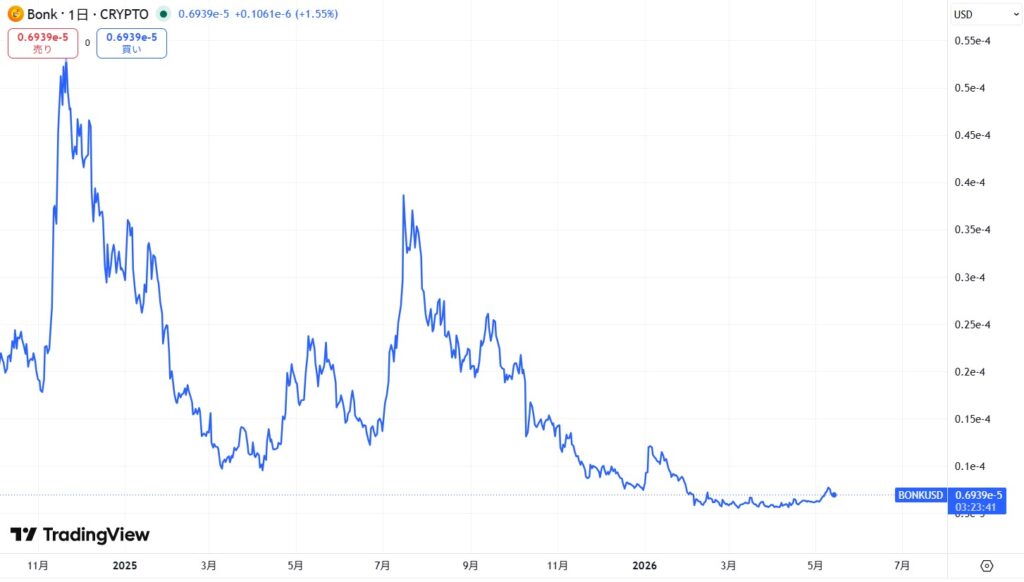 仮想通貨BONKの直近の価格動向
