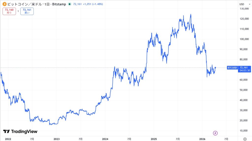 ビットコイン(BTC)の最新価格動向