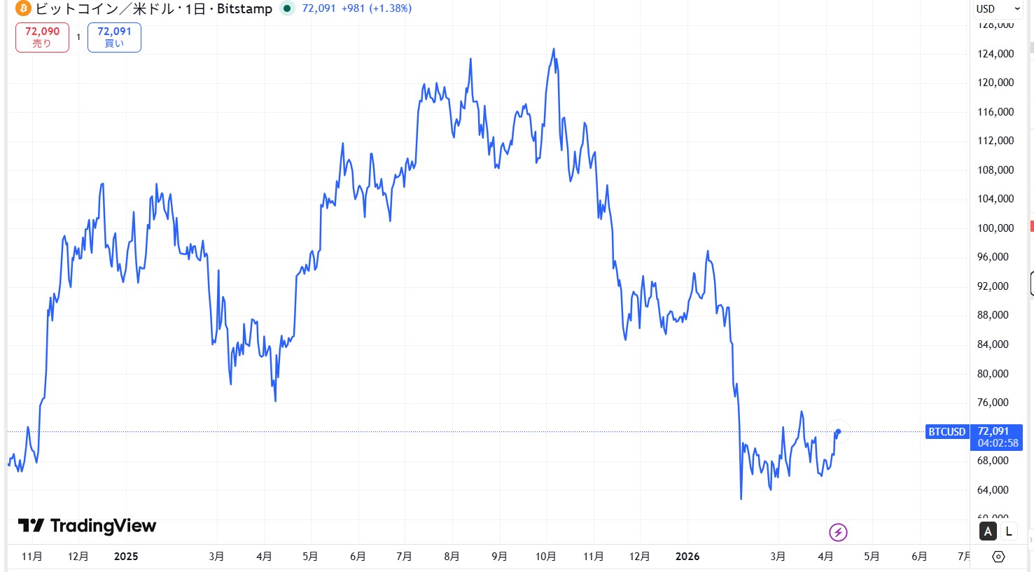 ビットコイン(BTC)の最新価格動向