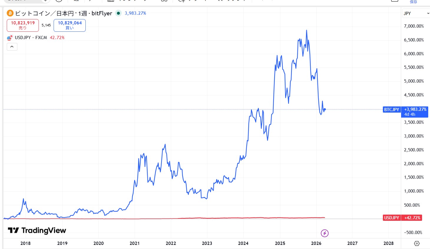 ステーブルコインとは？
