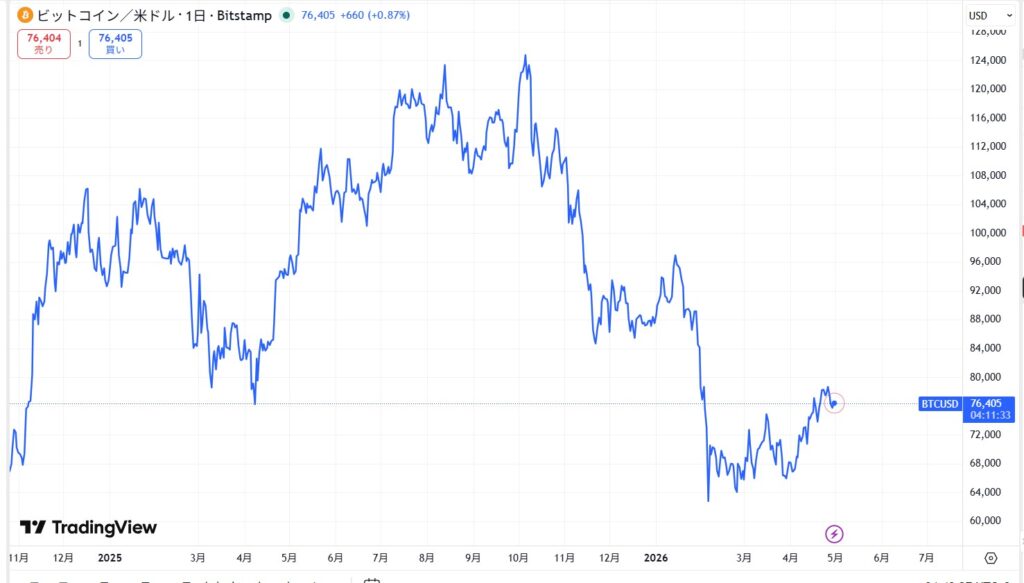 BTCUSD