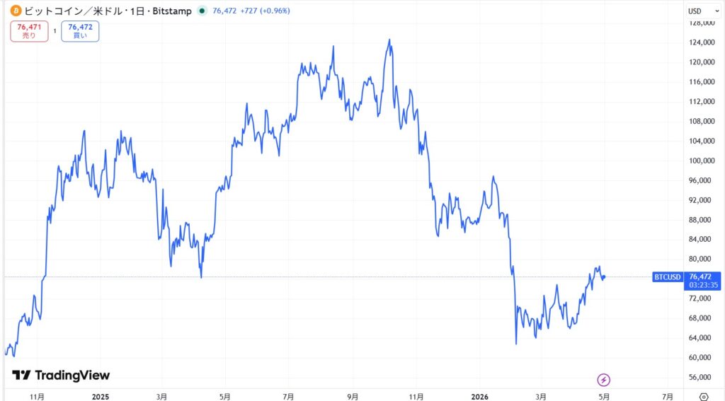 ビットコインの価格動向