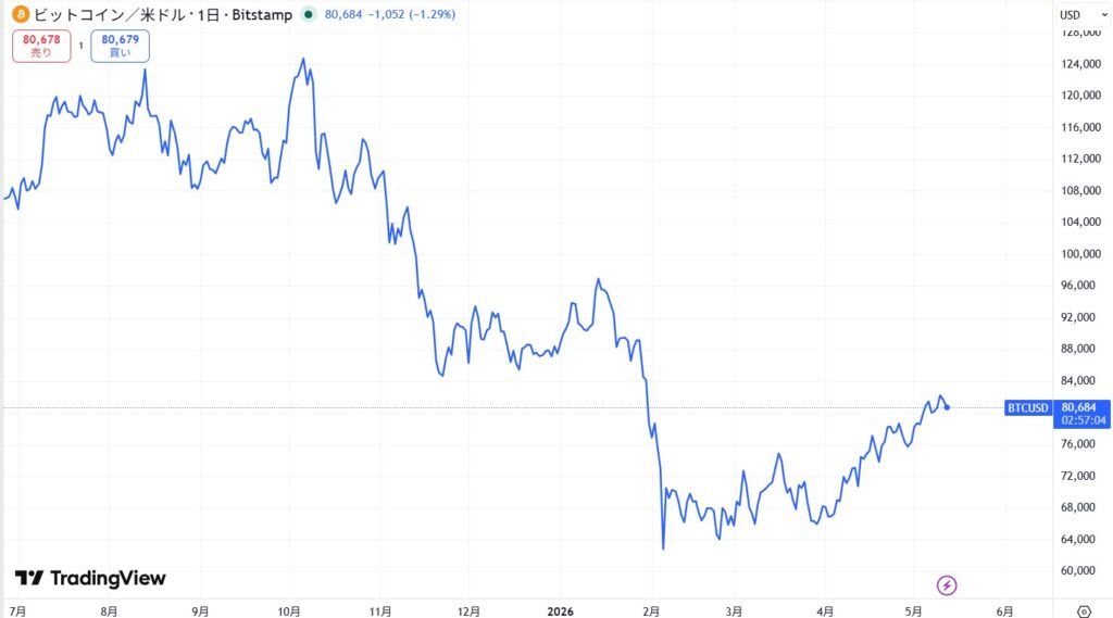 【2026年5月最新】今日の仮想通貨の暴落/下落の原因は?