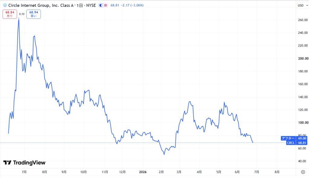 サークル(Circle/CRCL)社の株価動向