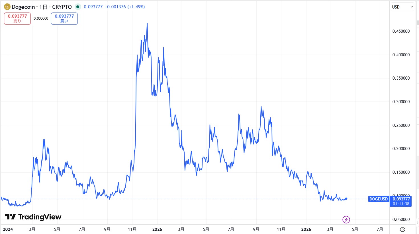 直近の価格動向