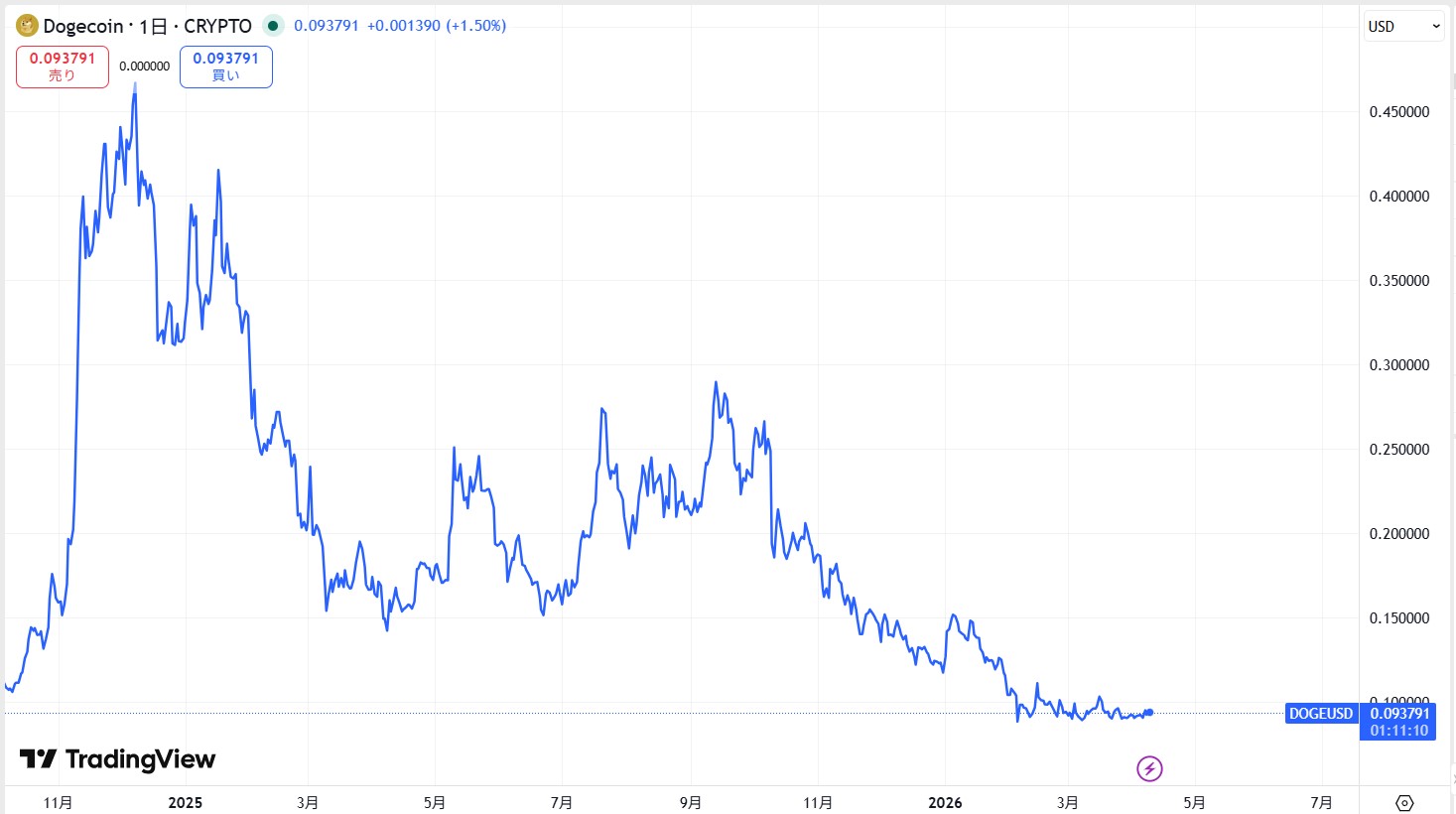 直近の価格動向
