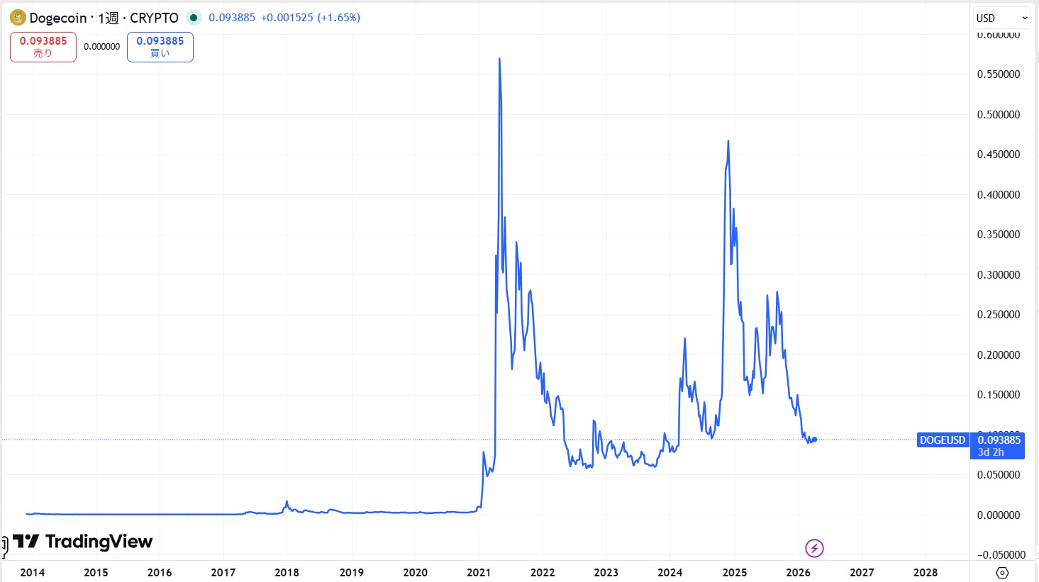 ドージコイン(DOGE)の価格動向