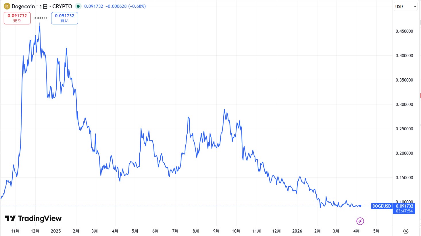 直近の価格動向