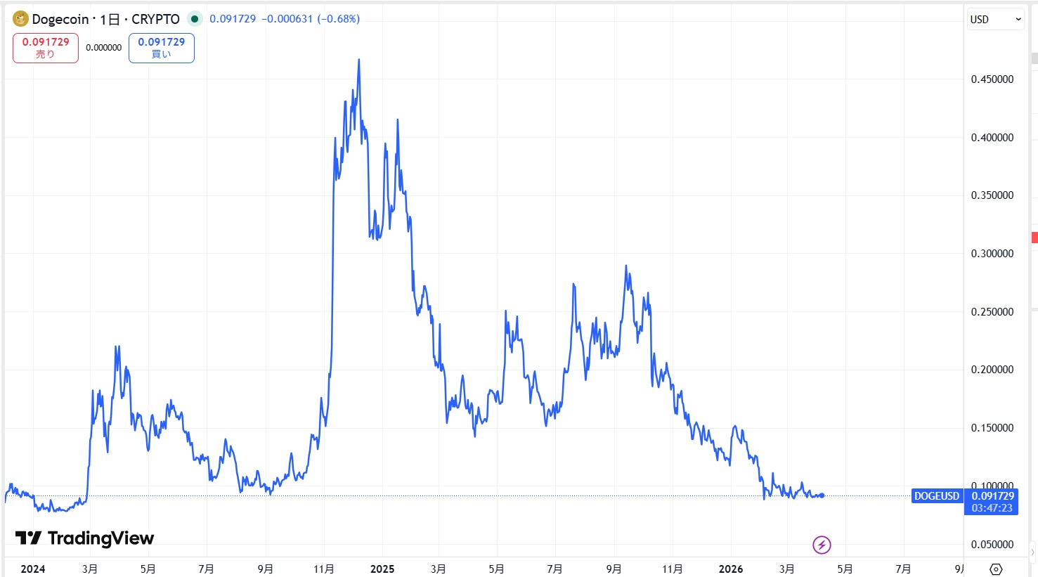 直近の価格動向