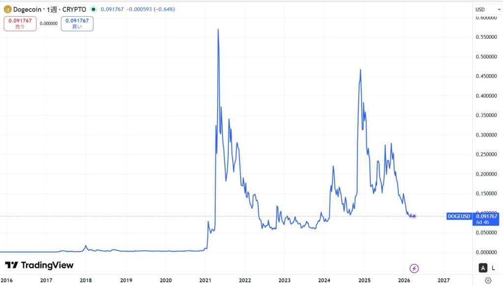 価格変動が大きい