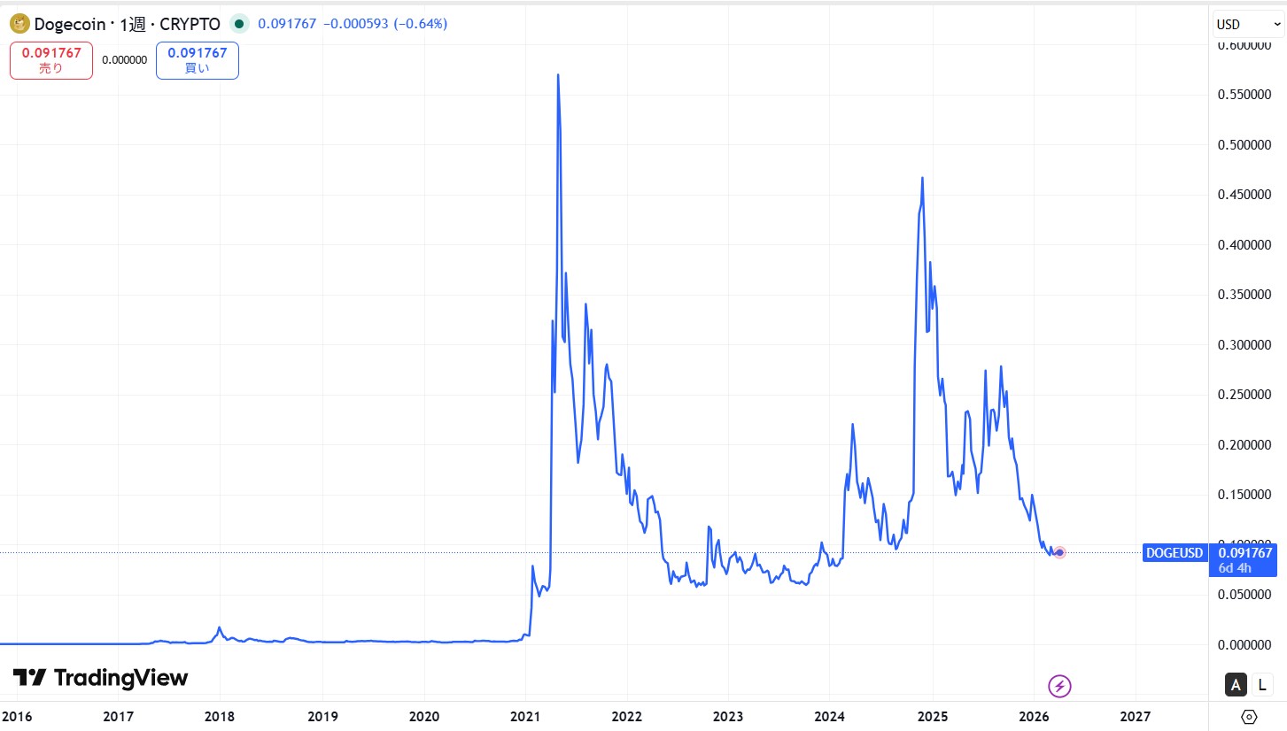 ドージコイン(DOGE)の価格動向