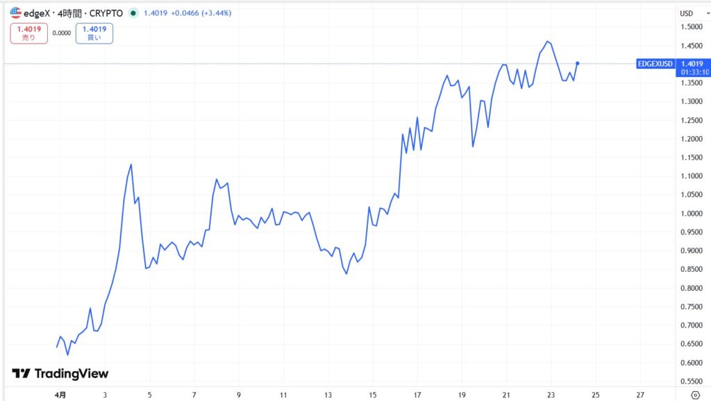 仮想通貨EDGEの価格動向