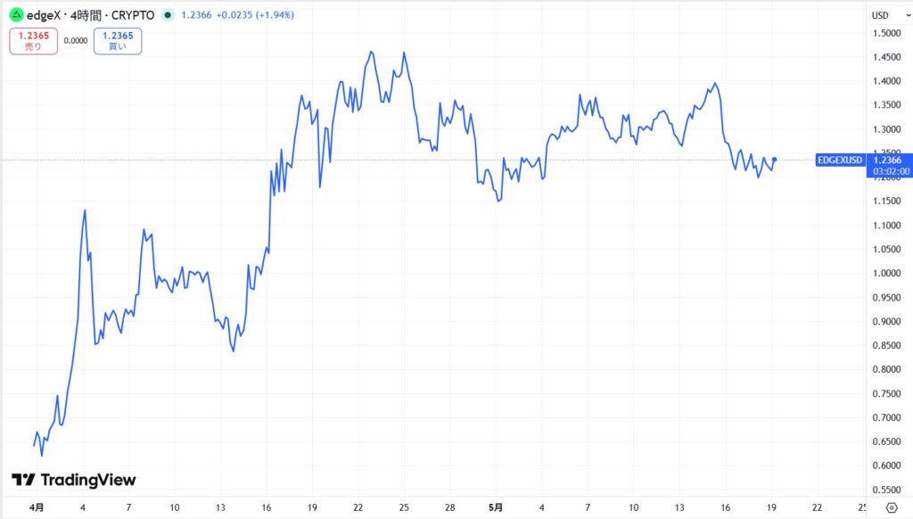 仮想通貨EDGEの価格動向