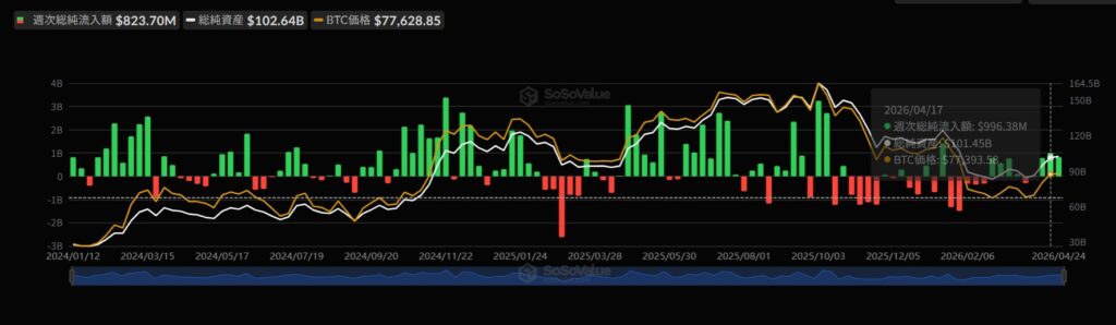 ビットコインETFの流入情報